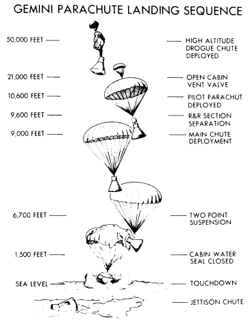 Gemini Parachute Landing Sequence